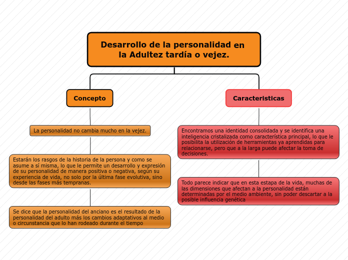 Desarrollo De La Personalidad En La Adulte Mind Map 9898